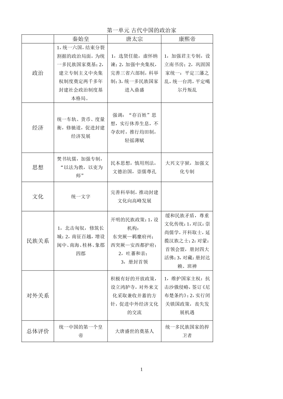 高二选修四人物评说整套知识梳理_第1页