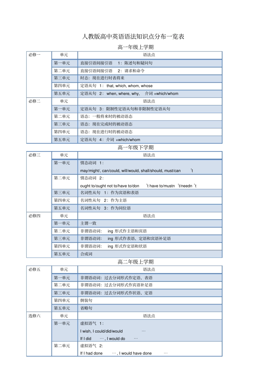 人教版高中英语教材语法知识点分布_第1页