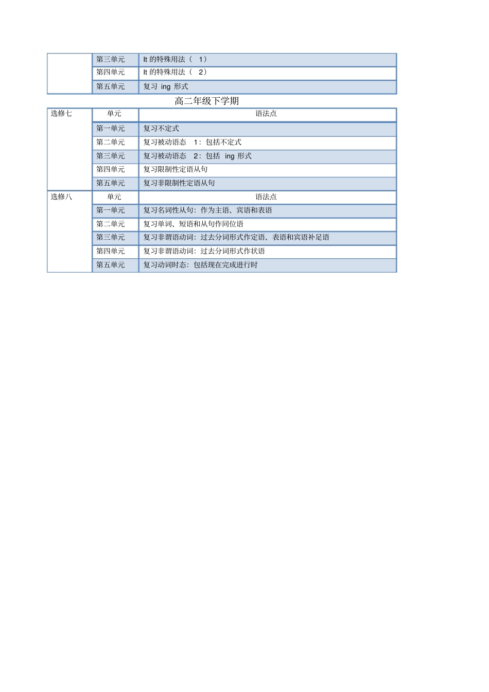 人教版高中英语教材语法知识点分布_第2页