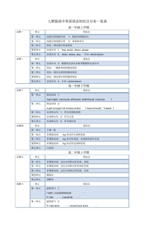 人教版高中英语教材语法知识点分布