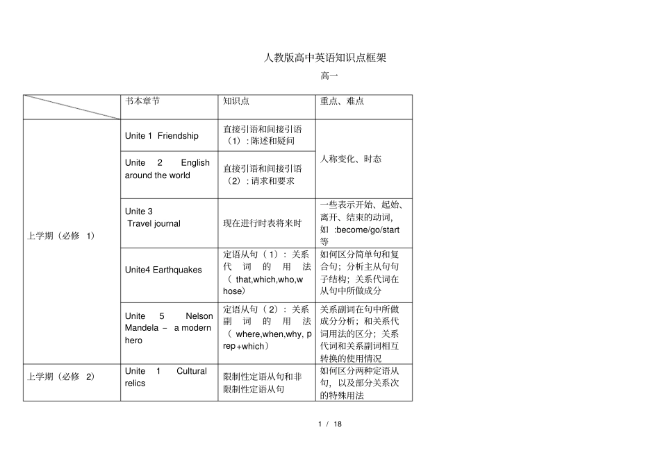 人教版高中英语知识框架_第1页