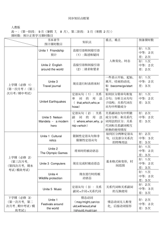 人教版高中英语知识点框架