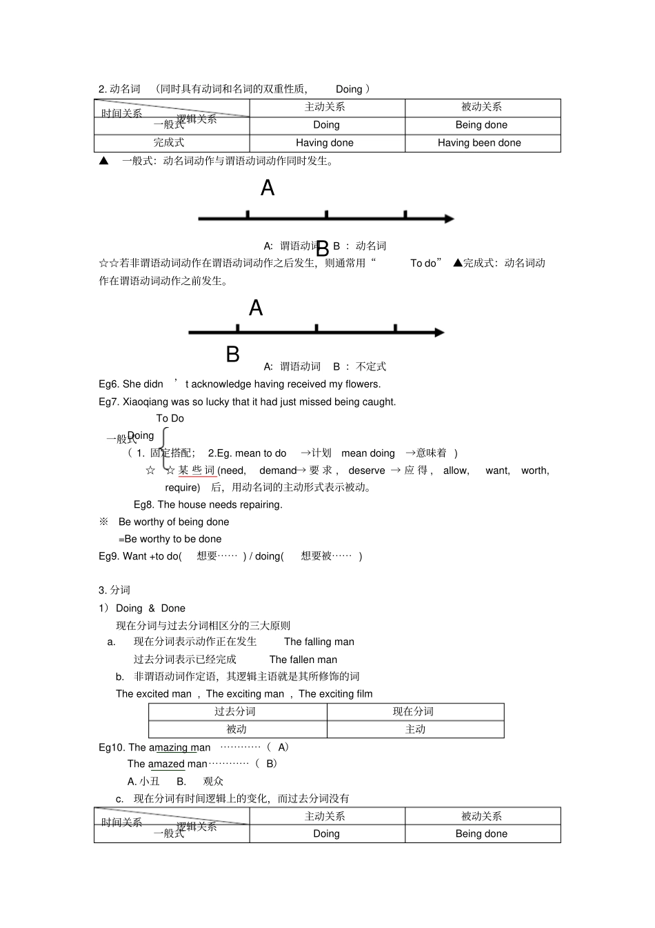 人教版高中英语语法复习资料_第3页