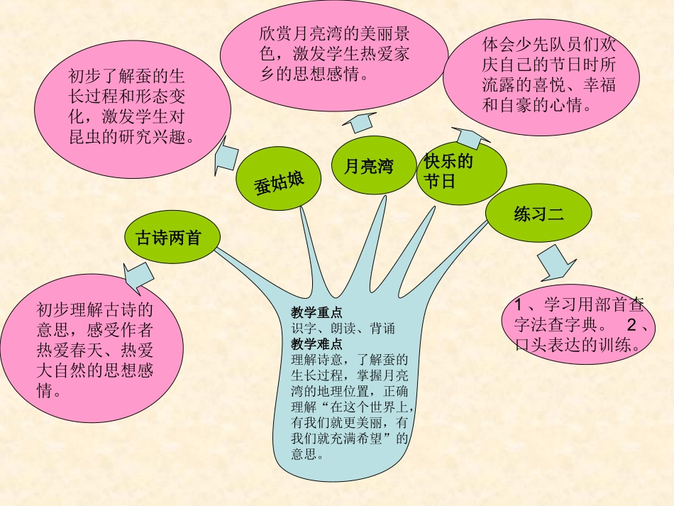 语文二下第二单元知识树_第1页