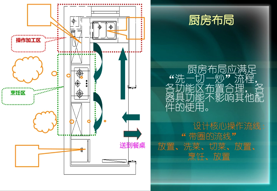 住宅室内空间设计之厨房设计_第3页