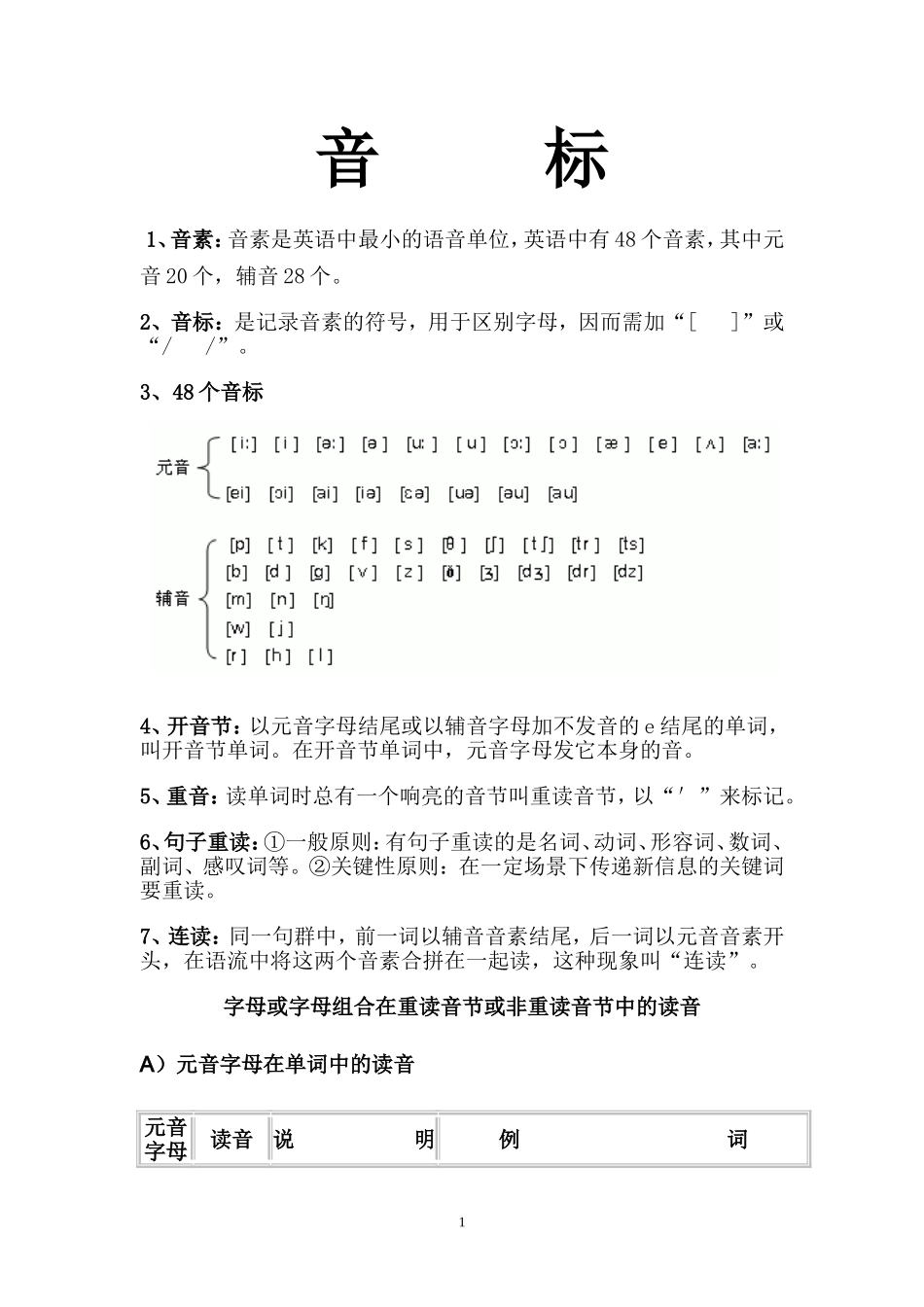 英语音标发音规则汇总_第1页