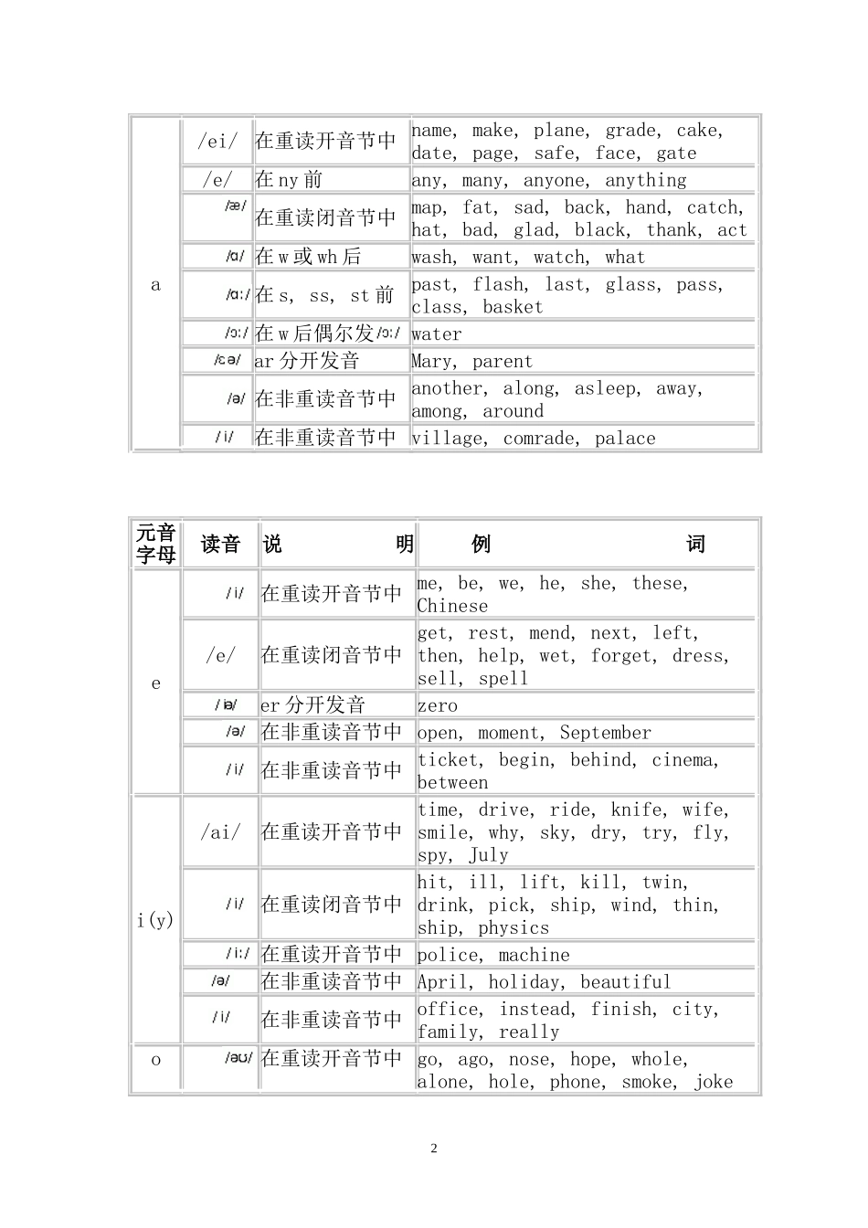 英语音标发音规则汇总_第2页