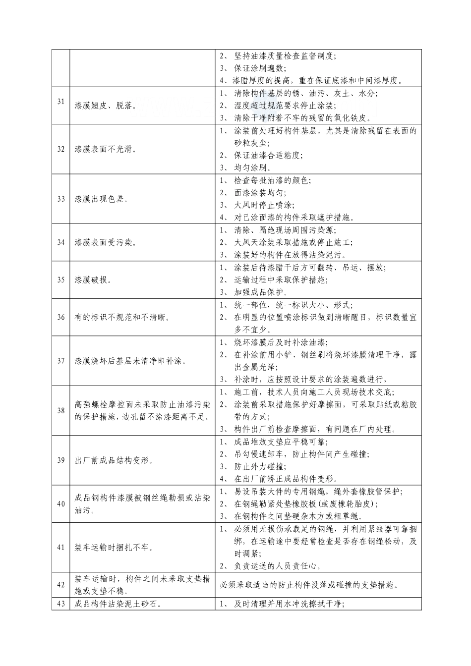 钢结构质量通病及防治措施_第3页