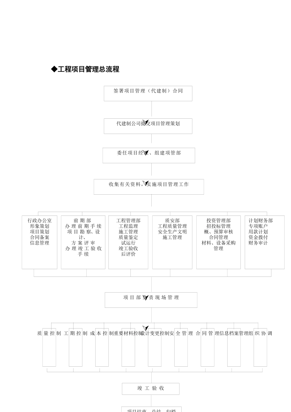 建设单位工程项目管理流程图(最新整理By阿拉蕾)_第2页