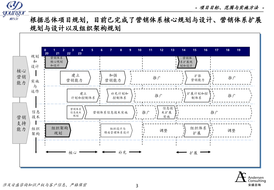 十大咨询公司经典案例之五-安达信(Andersen)-雅戈尔-营销网络与供应链建设_第3页