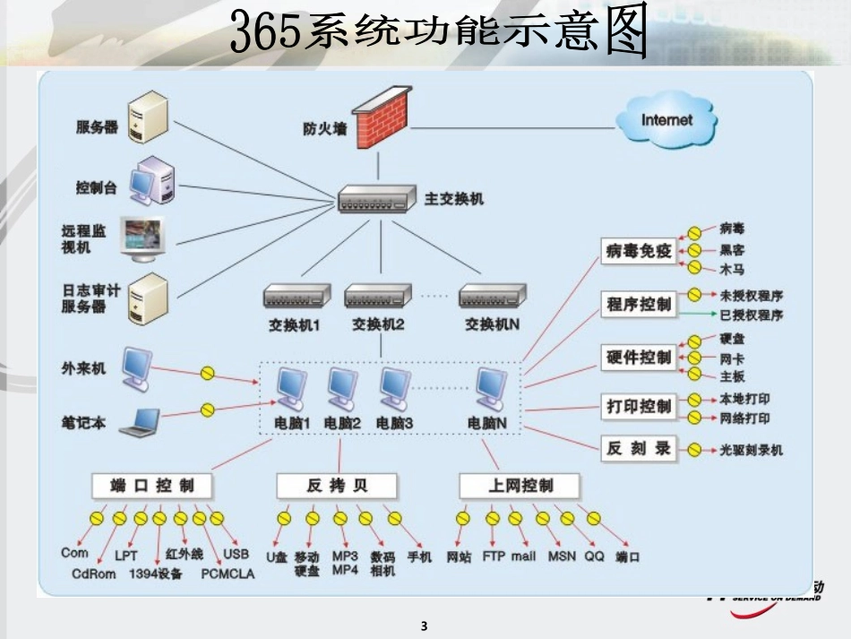 内网安全管理系统方案_第3页