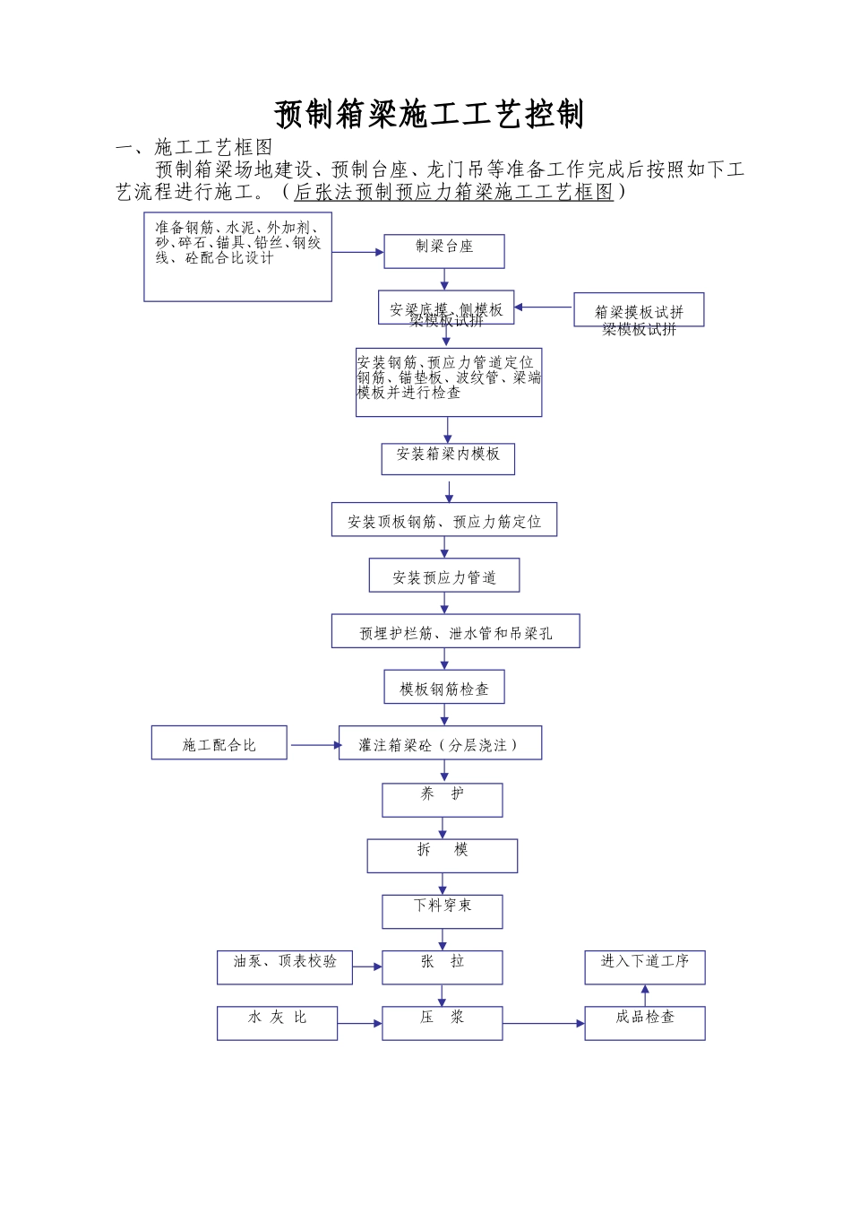 预制箱梁施工工艺控制_第1页