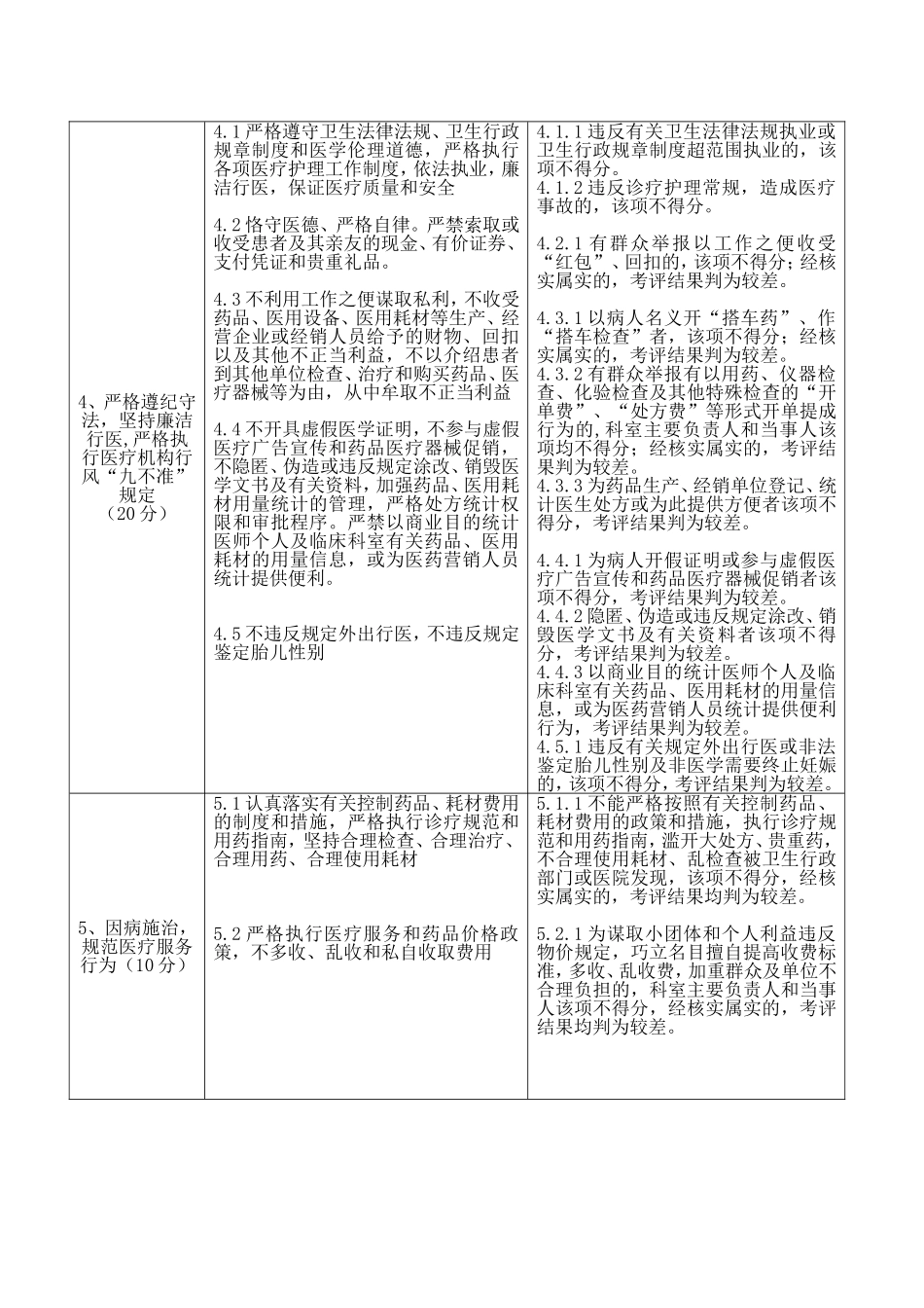 医院医德考评量化标准(2018年)_第2页