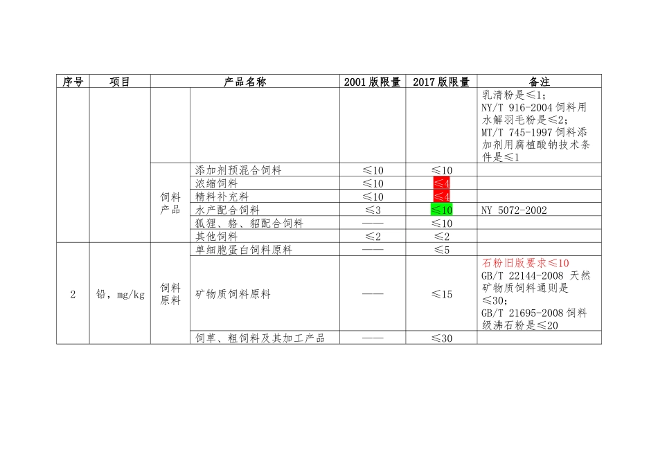 饲料卫生标准新旧版对照表_第2页
