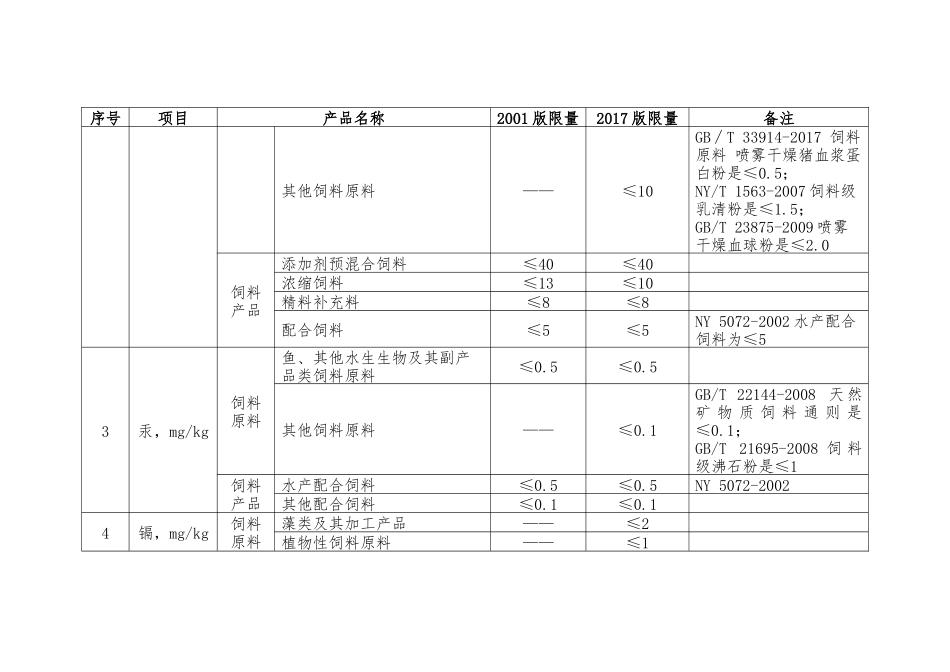 饲料卫生标准新旧版对照表_第3页