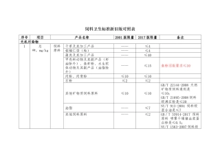 饲料卫生标准新旧版对照表