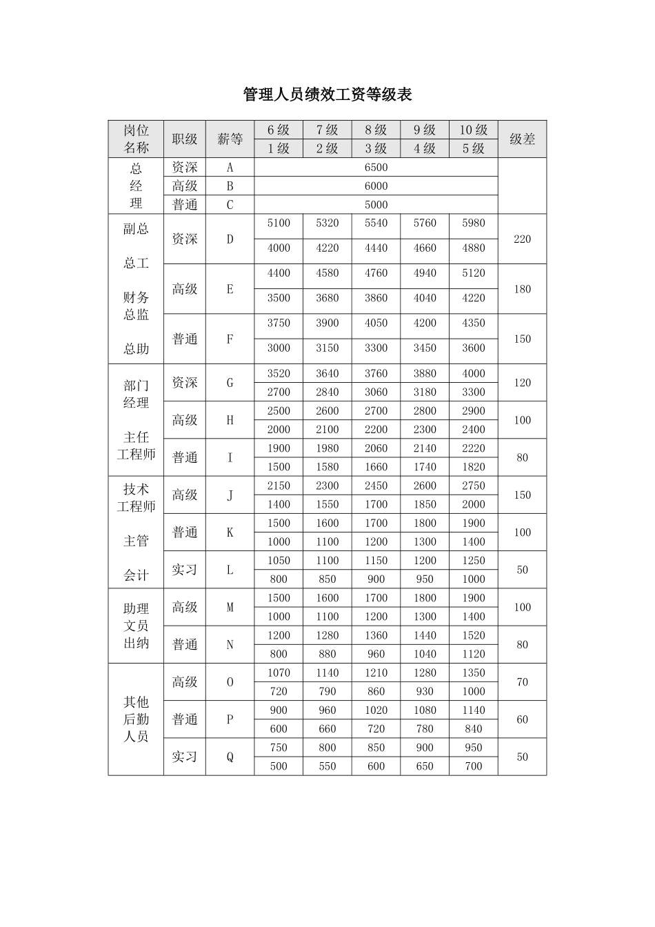 管理人员绩效工资等级表_第1页