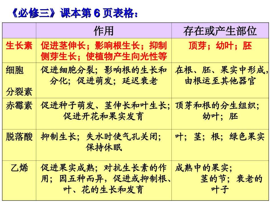 植物激素的发现及作用_第3页