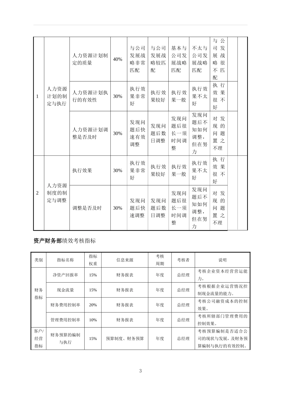 房地产公司各部门绩效考核指标_第3页