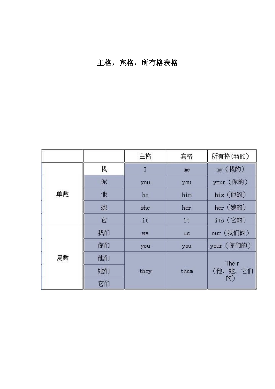 主格,宾格,所有格练习_第1页