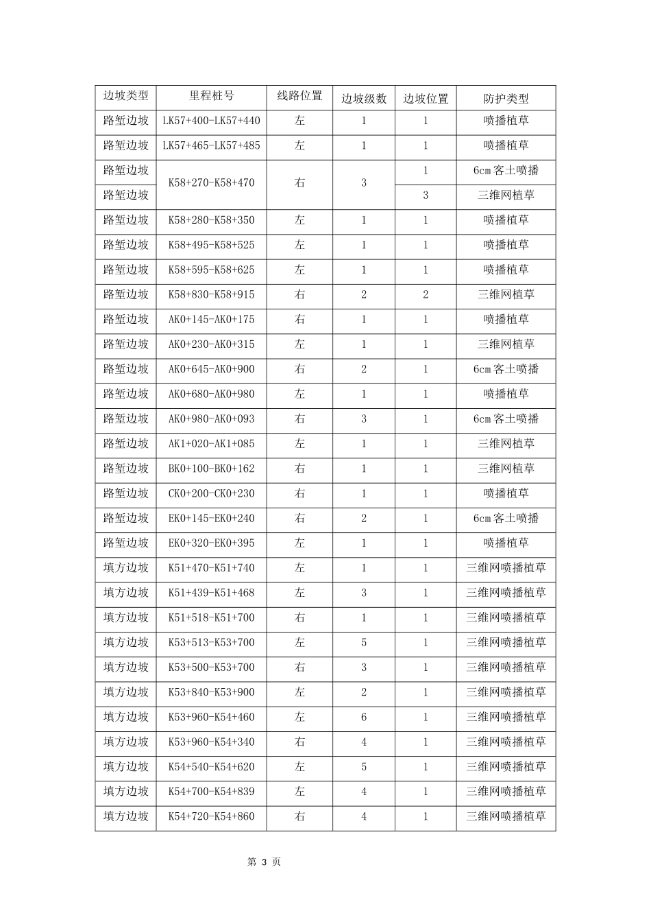 高速公路边坡绿化施工方案_第3页