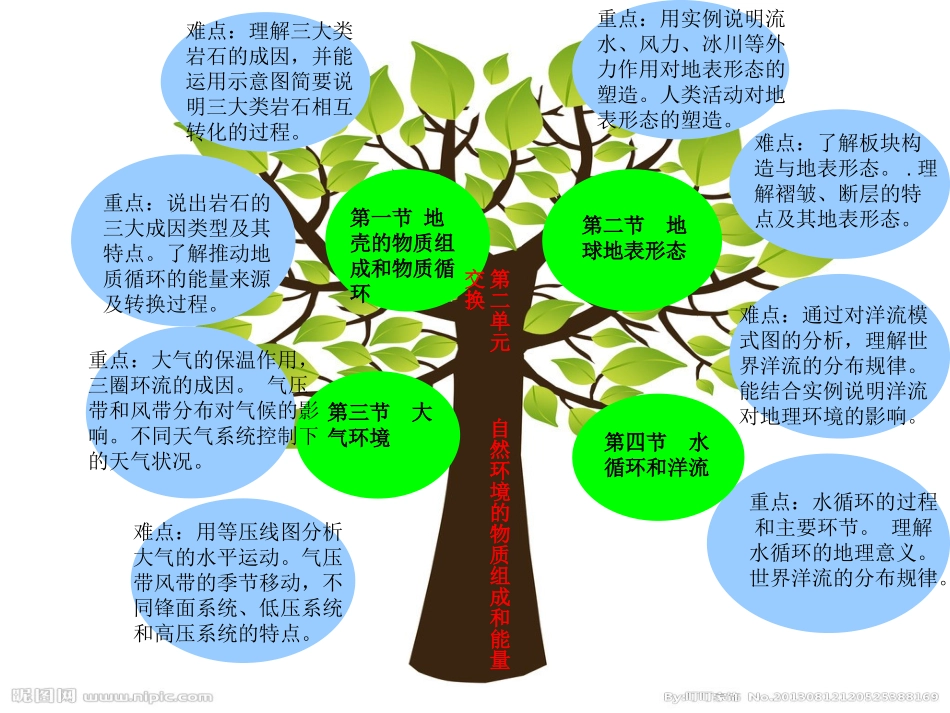 第二单元自然环境的物质组成和能量交换_第1页