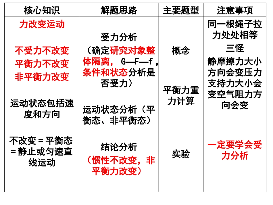 第九章力与运动复习_第2页