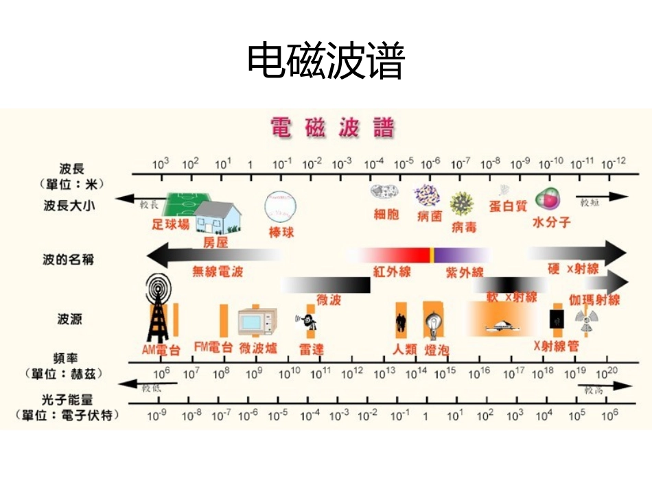 遥感基础知识及遥感图像处理方法_第3页