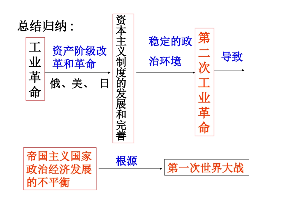 第三单元近代社会的发展与终结（复习）_第3页