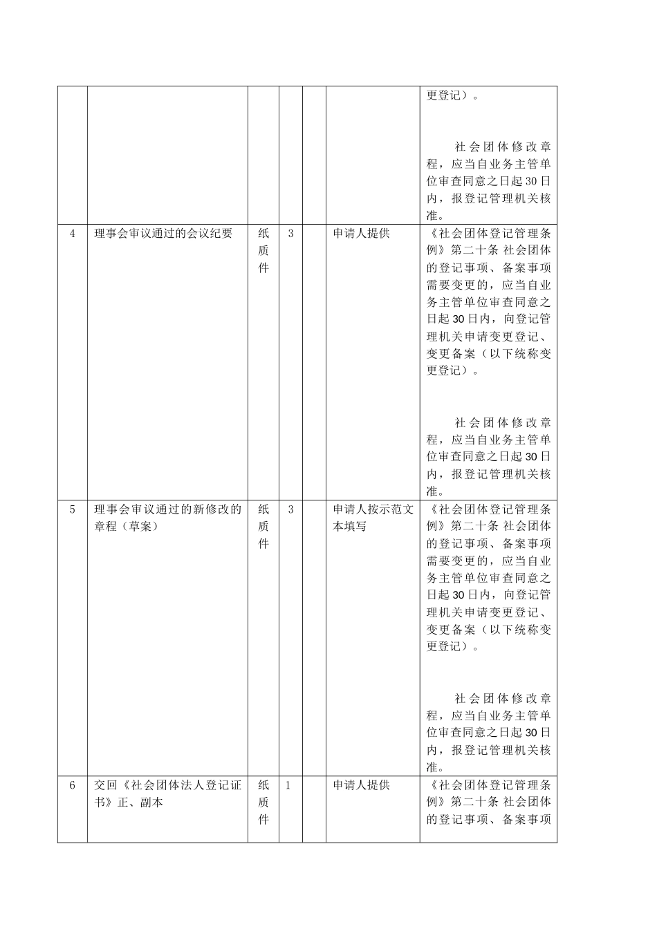 社会团体名称变更登记办事2018版_第3页