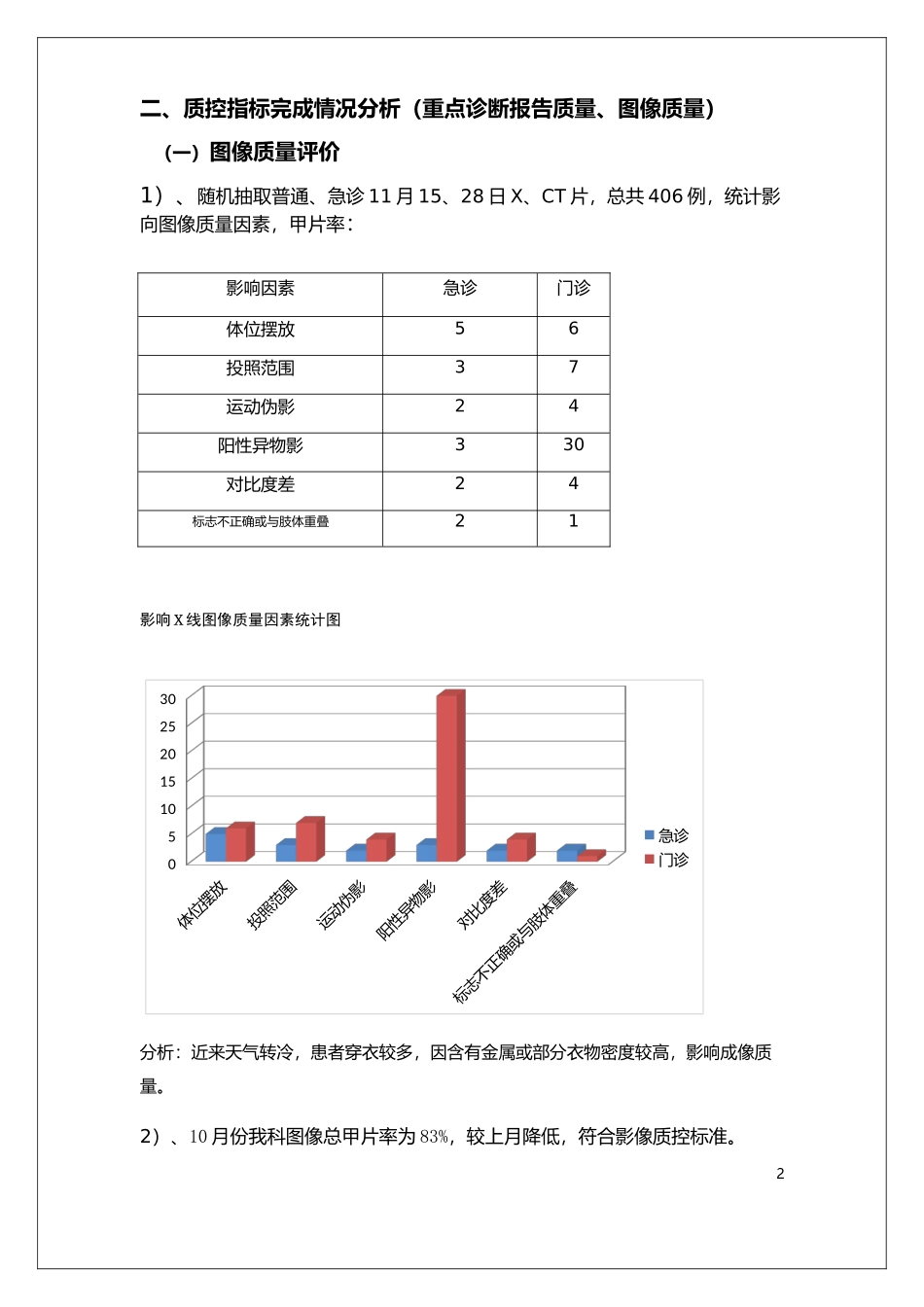 放射科2017-11月份质控总结_第2页