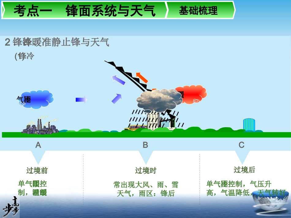 第4讲常见的天气系统_第3页