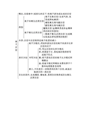 离子反应知识树