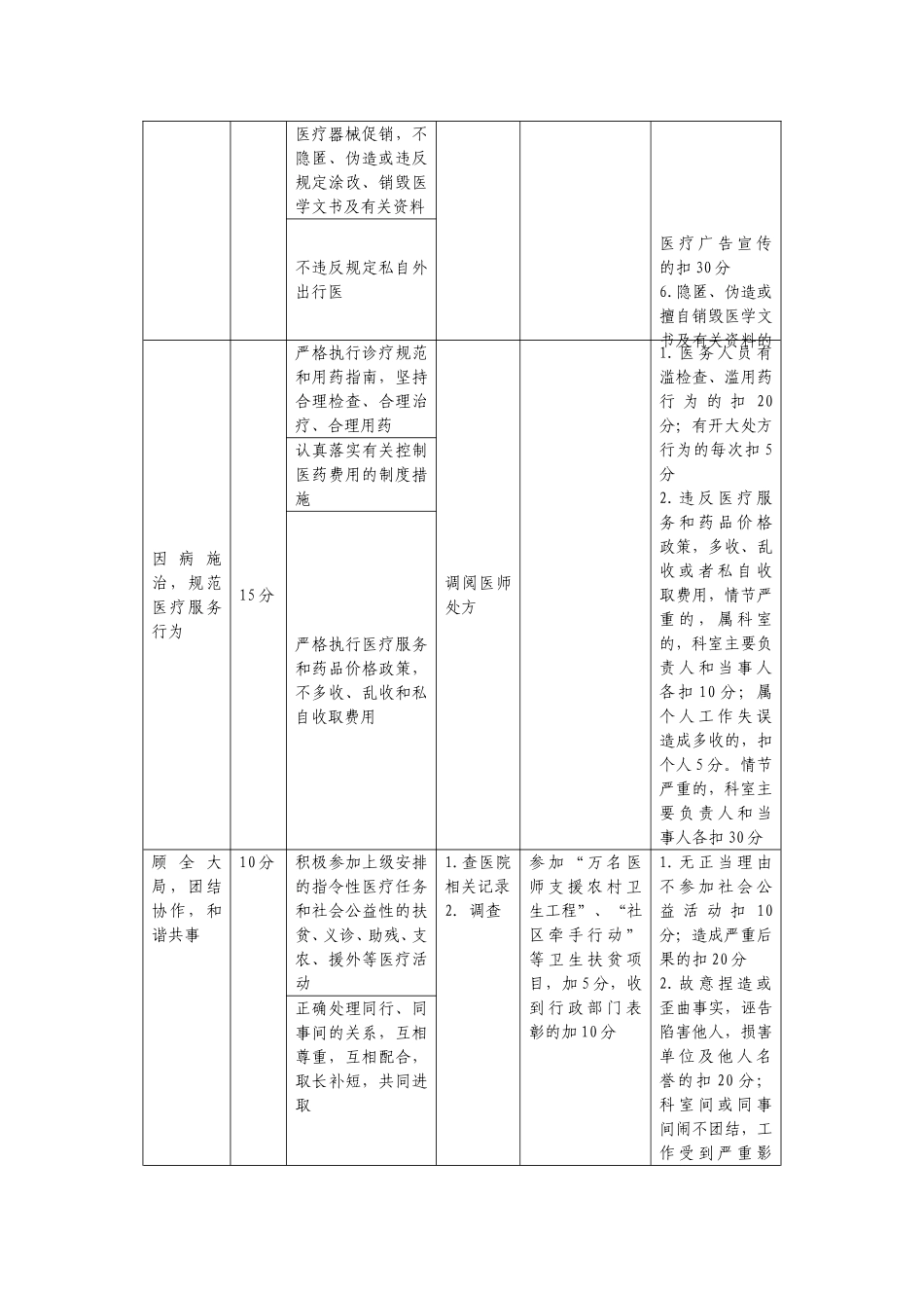 医德考评标准_第3页