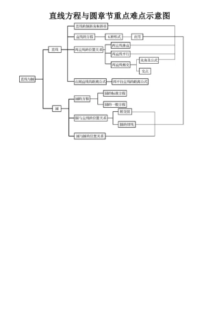 直线方程与圆章节重点难点示意图