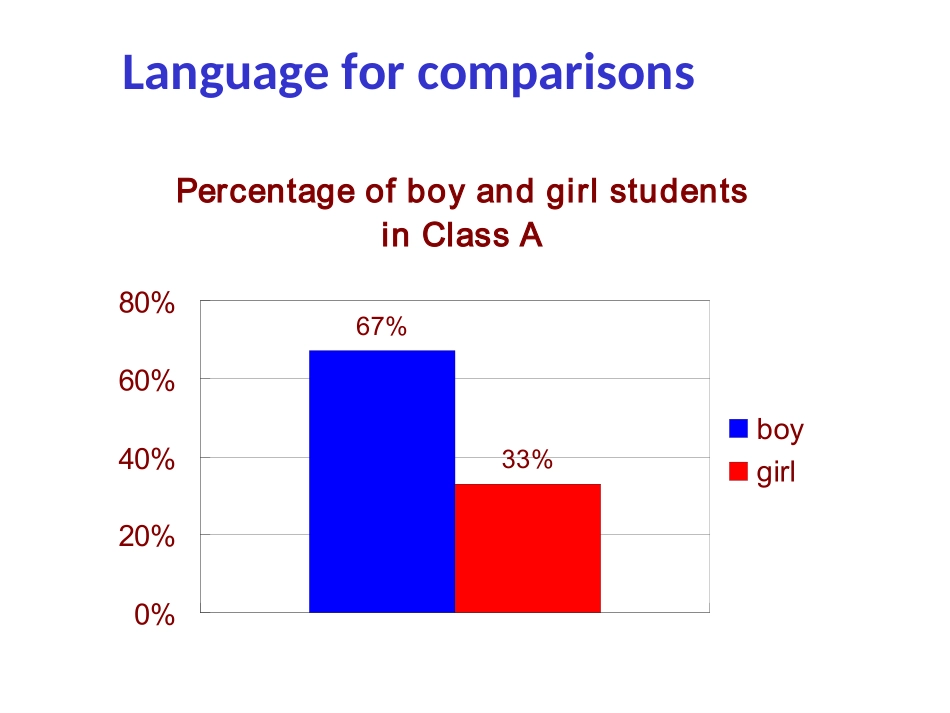 雅思小作文柱图表图写作_第3页