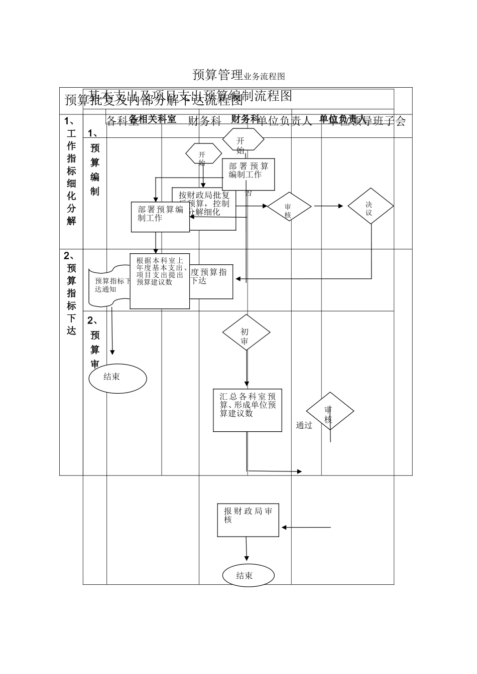 预算管理流程图 (2)_第1页