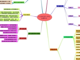 申函鹭六年级上册第三单元思维导图