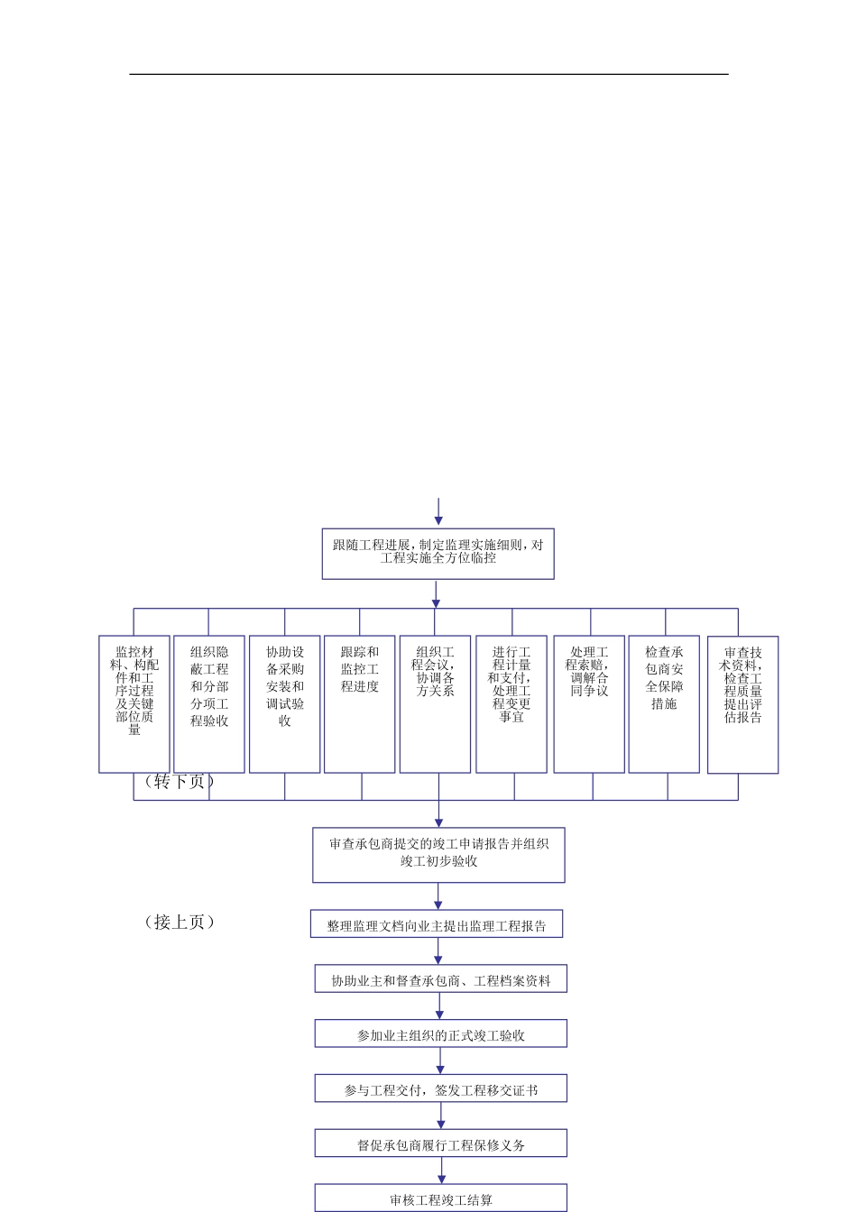 监理工作程序_第2页
