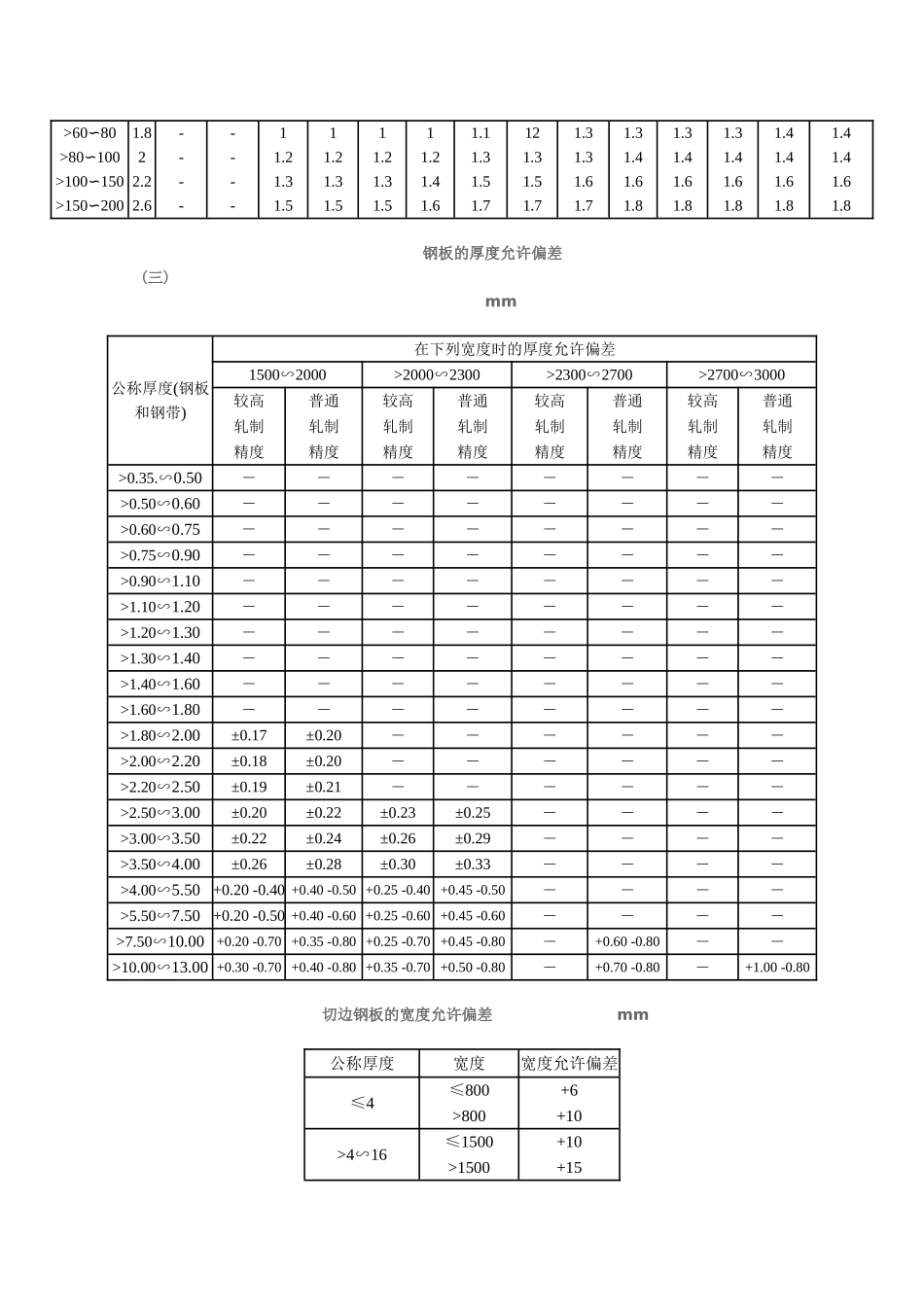 钢结构材料尺寸允许偏差_第2页