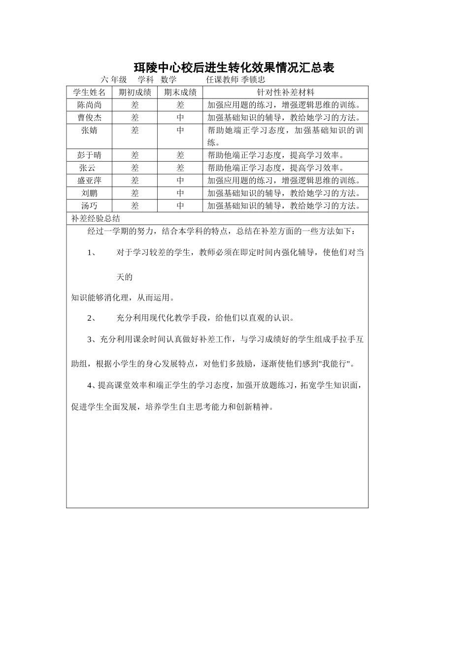 珥陵中心校后进生转化效果情况汇总表_第1页