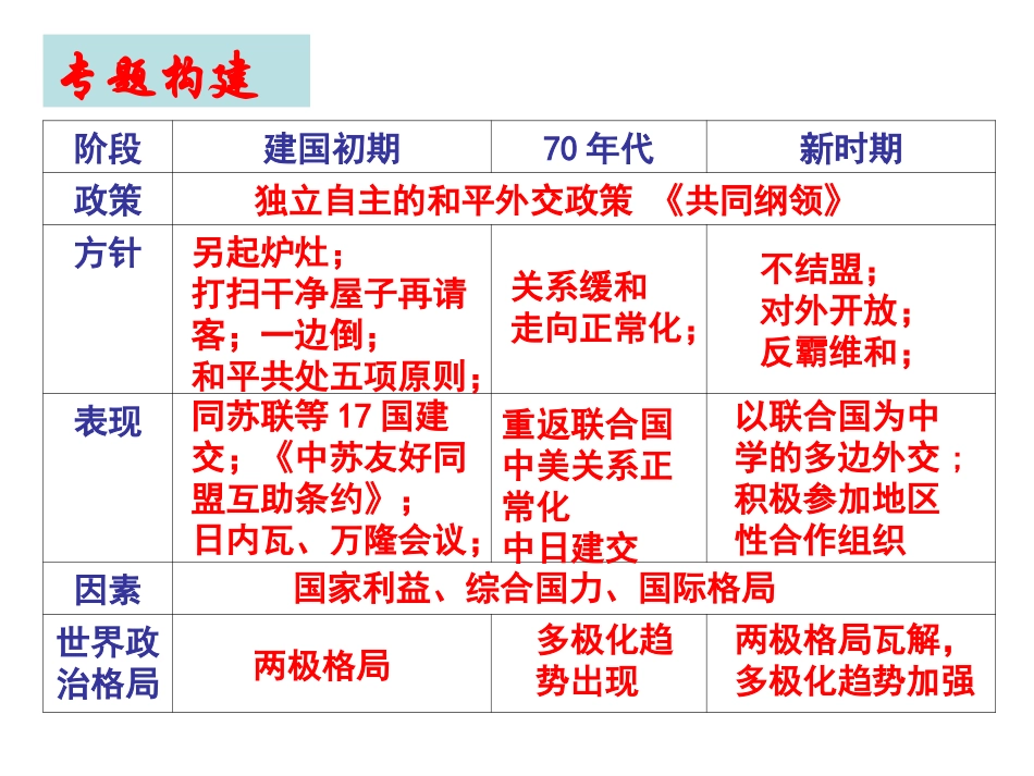 现代中国的对外关系（二轮）_第3页