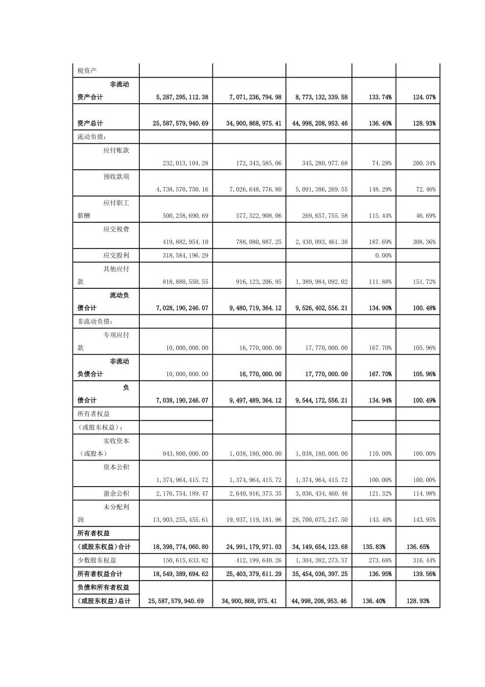 资产负债表水平分析&垂直分析_第3页