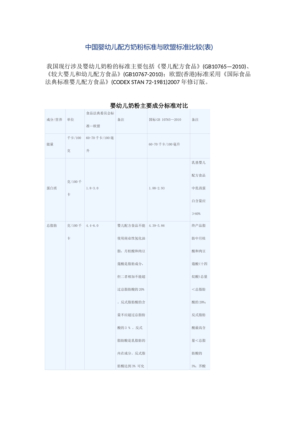 中国婴幼儿配方奶粉标准与欧盟标准比较_第1页