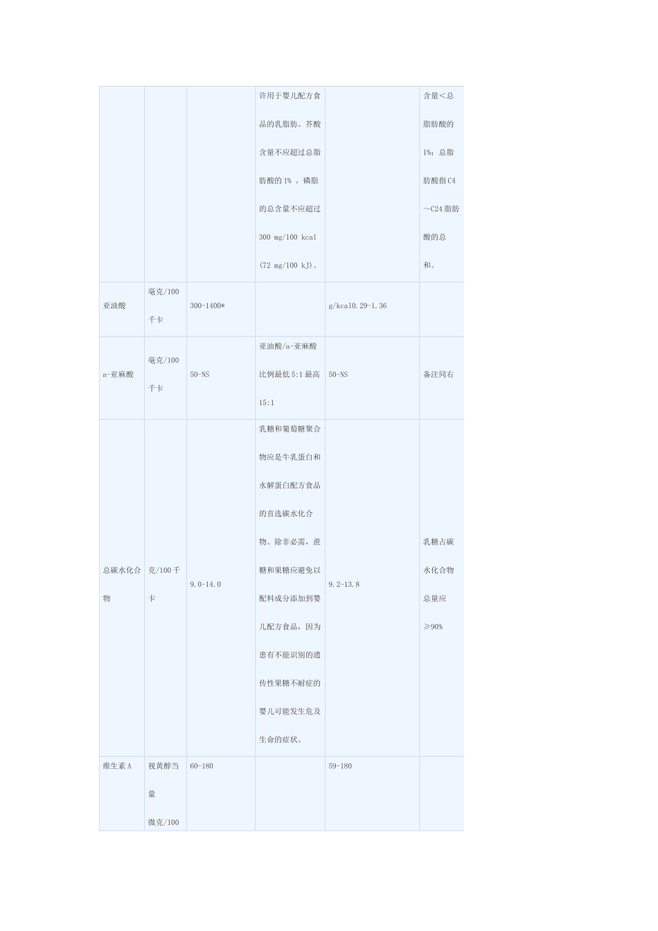 中国婴幼儿配方奶粉标准与欧盟标准比较_第2页