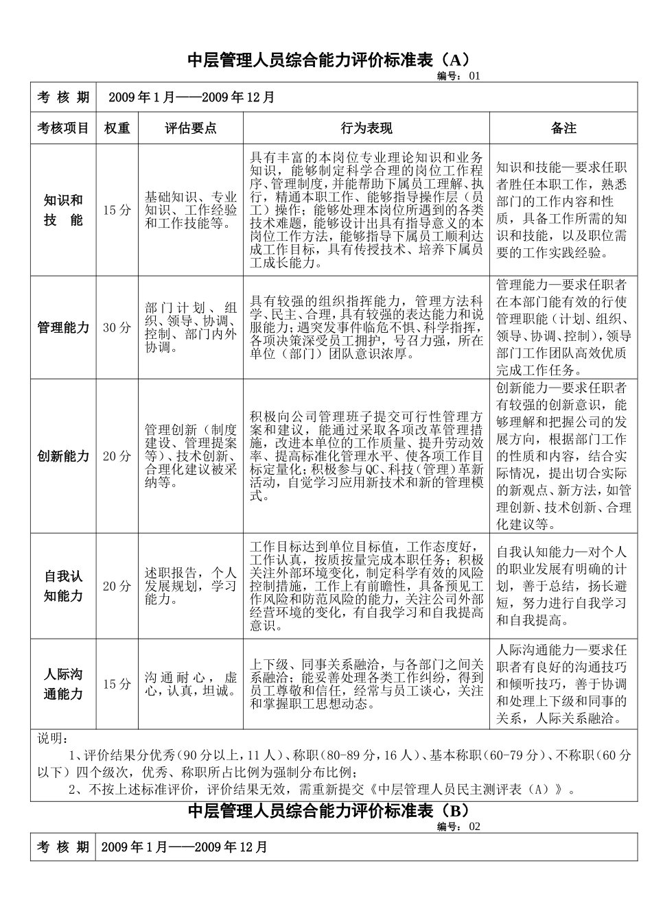中层管理人员综合能力评价标准表(A)_第1页
