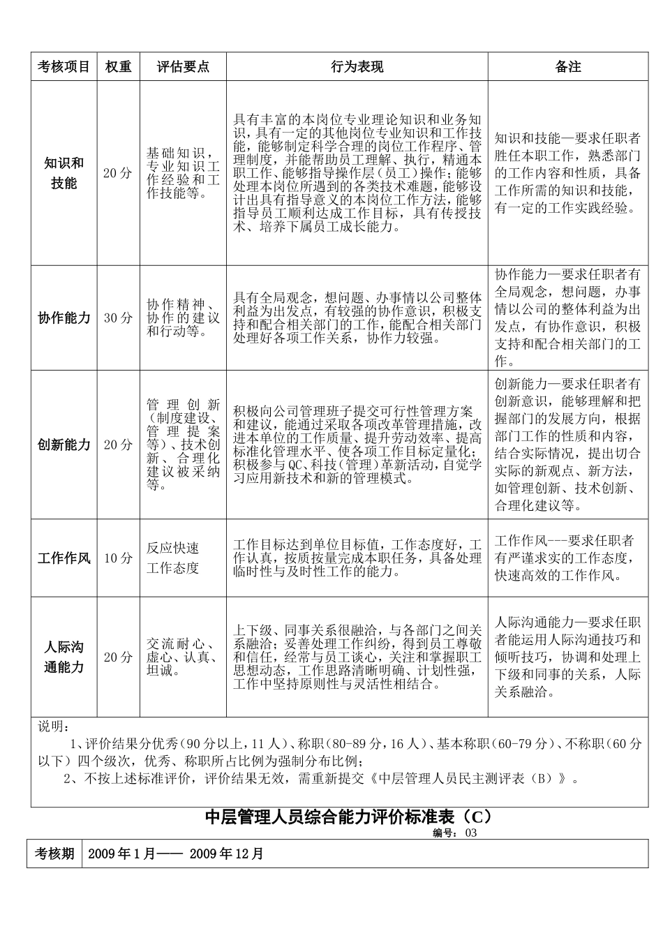 中层管理人员综合能力评价标准表(A)_第2页