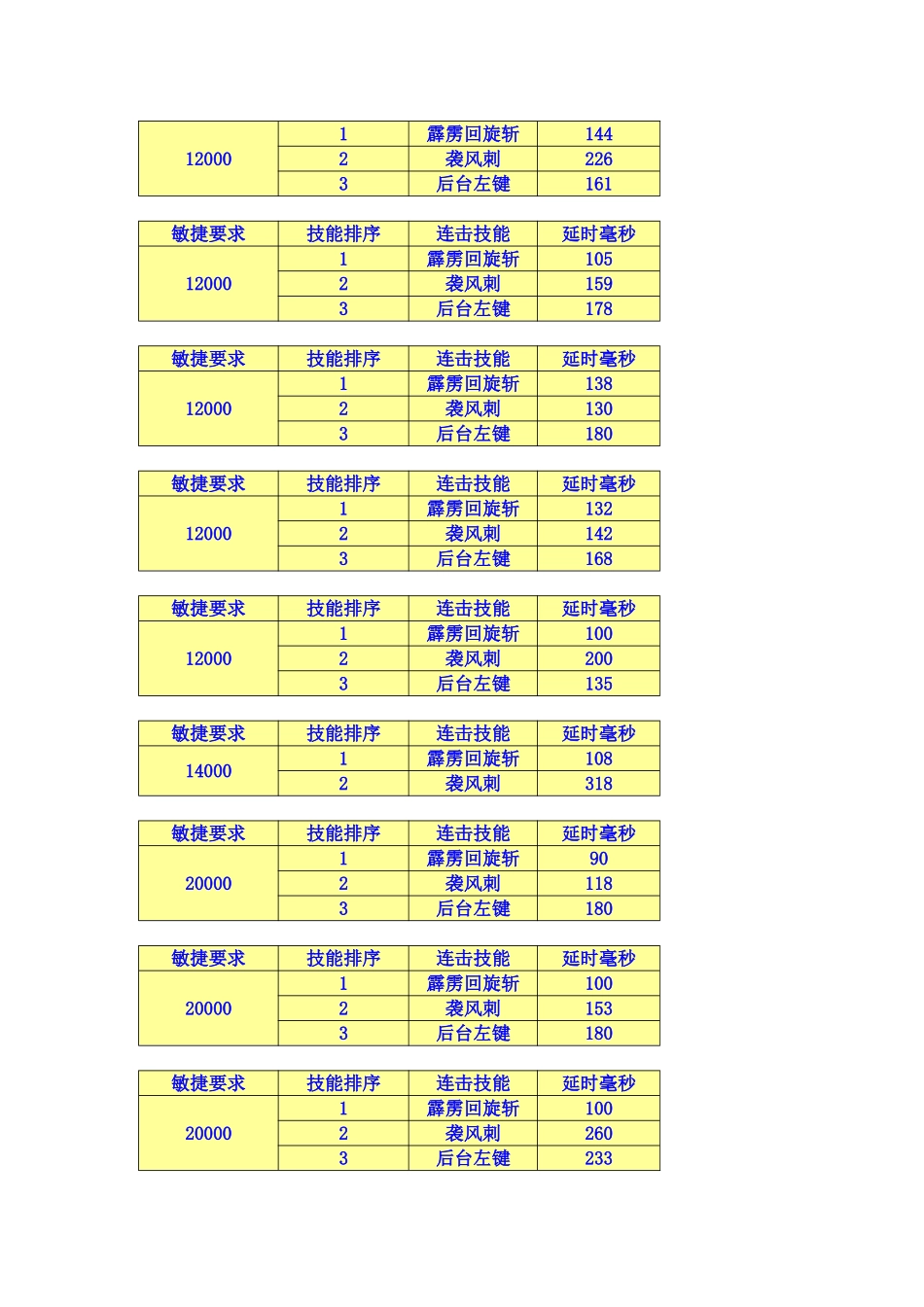 连击数据及加点说明_第3页