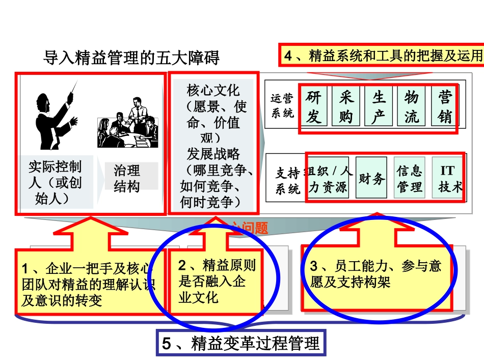 构建基于精益战略的管理系统_第2页