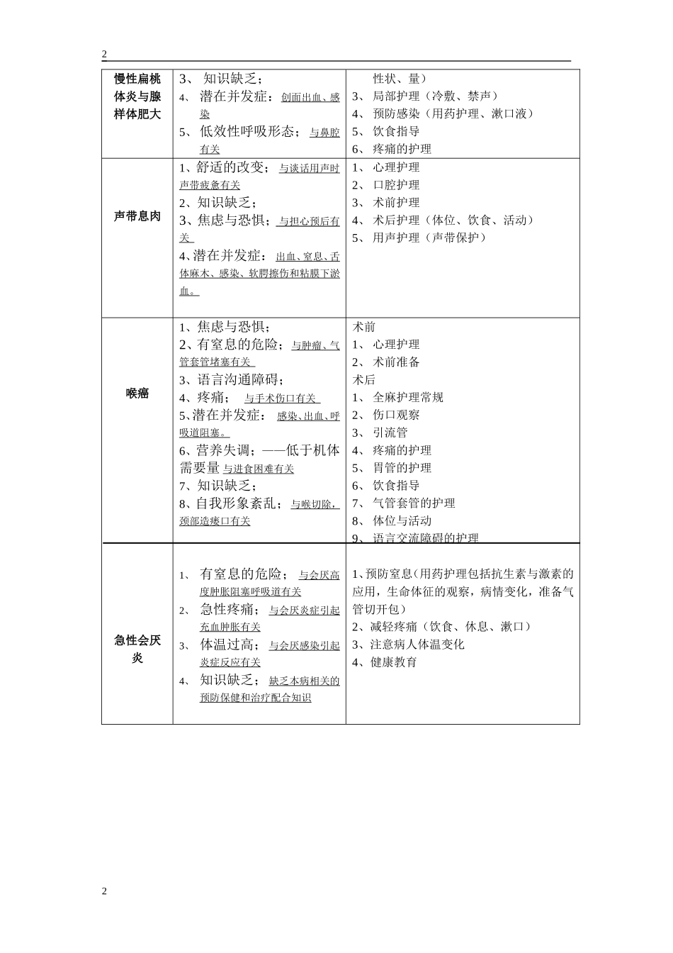 耳鼻喉常见护理诊断_第2页